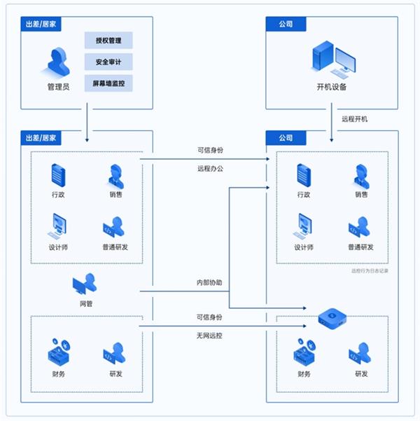 程办公体系 三步完成部署即投入使用！pg电子中文模拟器如何高效搭建企业远(图3)