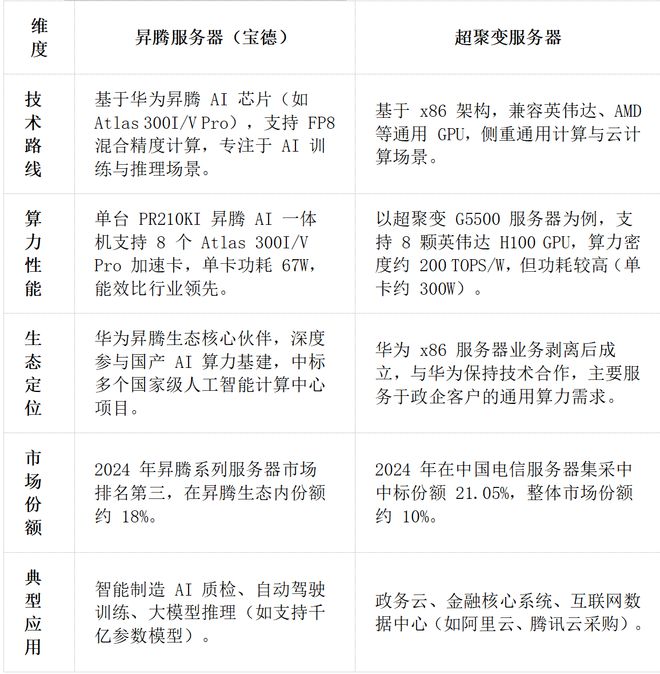 ！华为昇腾营收占比 50%+信创市占率第一pg电子娱乐平台章盟主392亿豪赌蛇吞