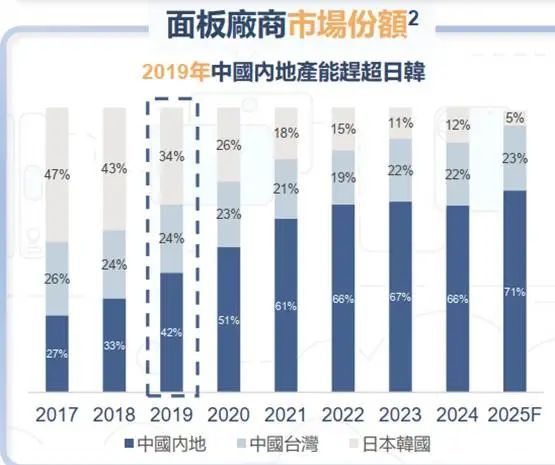制衡中国面板产业进入回报期pg电子入口产能领先、技术(图6)